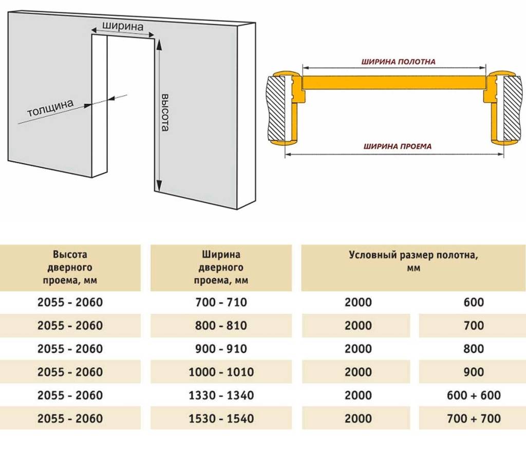 Подбор размеров дверной коробки